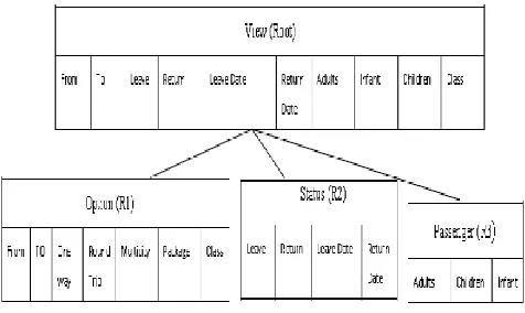 Fig. IV.  Hierarchical and view representation of a query interface in a particular domain 