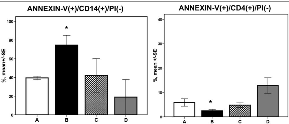 Figure 2Comparison of survival of septic patients. Comparison of survival of septic patients due to ventilator-associated pneumonia (VAP) and patients with Comparison of survival of septic patients