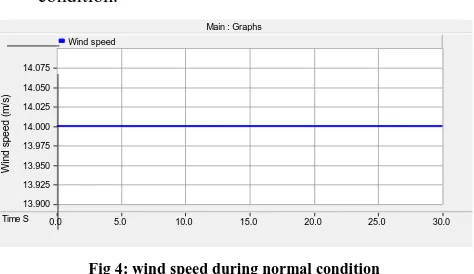 Fig 4: wind speed during normal condition 
