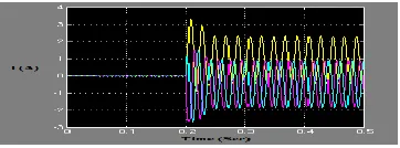 Figure 3 Three phase current due to transformer energizing. 