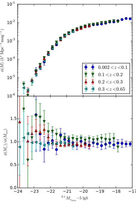 Figure 11. Stellar mass function for low-redshift galaxies (z < 0.06) de-termined from GAMA-II with (blue circles) and without (green squares)applying a weighting correction for surface-brightness and redshift incom-pleteness
