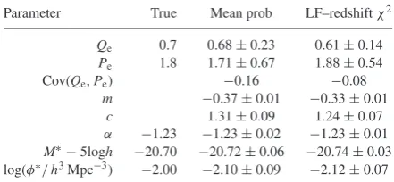 Table 2. Mean and standard deviation of the evolution and Schechterparameters recovered from 10 simulated GAMA catalogues