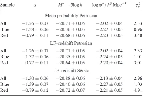 Table 3. Best-ﬁtting evolution parameters for GAMA-II galaxy samples obtainedreducedusing both mean probability and LF–redshift methods