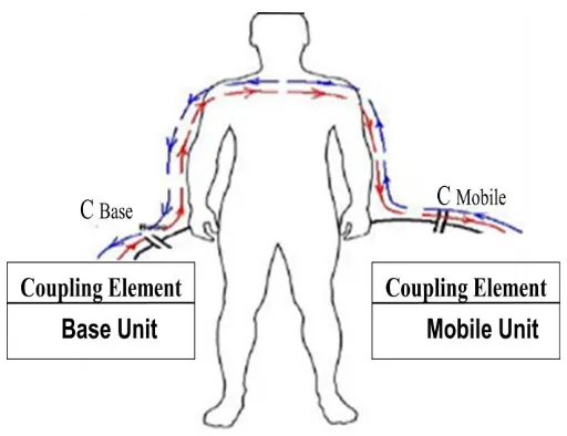 Fig.2. Equivalent circuit model of intrabody communication shown in Fig. 1. 