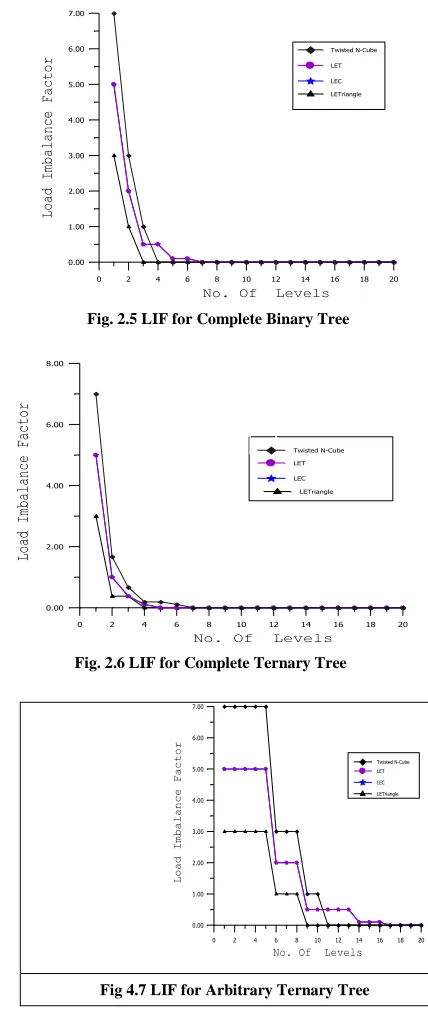Fig. 2.5 LIF for Complete Binary Tree 