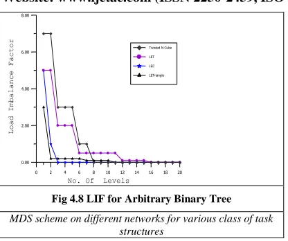 Fig 4.8 LIF for Arbitrary Binary Tree  