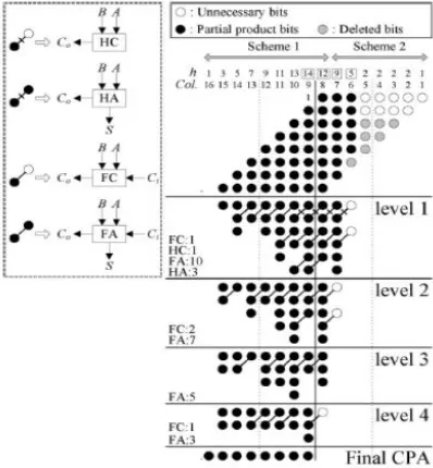 Fig. Proposed 8x8 bit truncated multiplier 