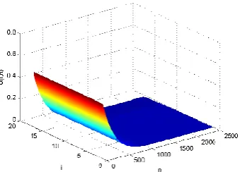 Figure 5  Evolution of  the discrete solution, f (U (n) ) =  (ln(1 + U (n) ))−p , p = 1,ε = 1/100 (explicit scheme)