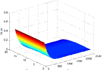 Figure 2  Evolution of  the  discrete solution,f (U (n) )  =  