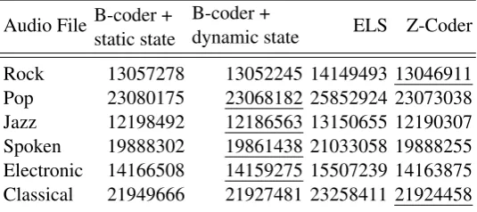 Table 4: A comparison of the B-coder against the ELS- and Z-coder for audio residualcoding