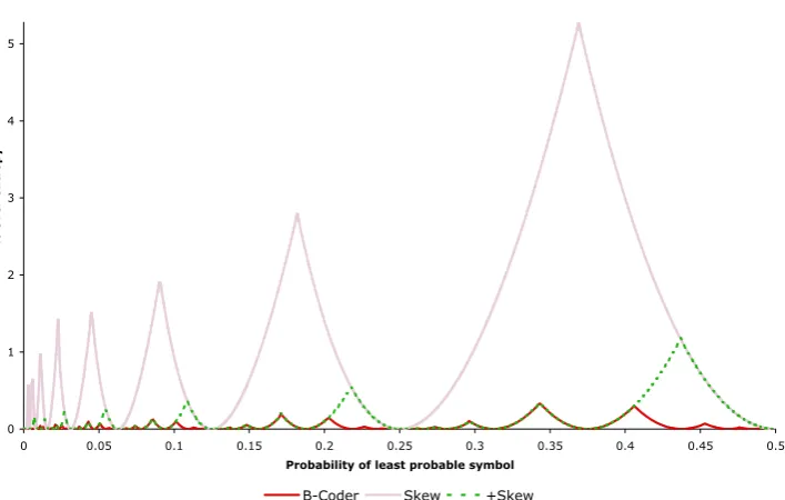 Figure 1: Code length excess of Skew coder and B coder.