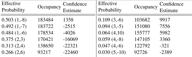 Table 1: An sub-section of the effective probabilities used during the single-contextcoding of a pseudo-random distribution of binary events P(LPS)=P(MPS)=0.5 (left) andP(LPS)=0.05 (right)