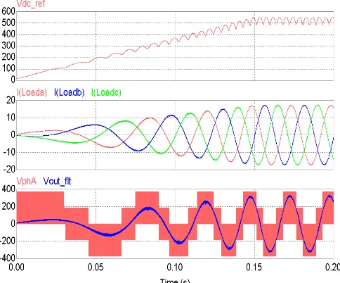 Fig. 7. Simulation results of the proposed two-stage buck-VSI. 