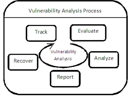 Fig 1.  Vulnerability Analysis 