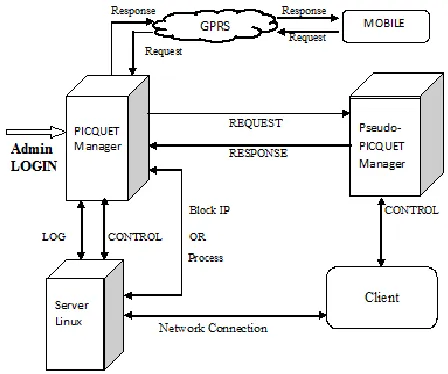 Fig. 1. The PICQUET system architecture showing the various modes of interaction. 