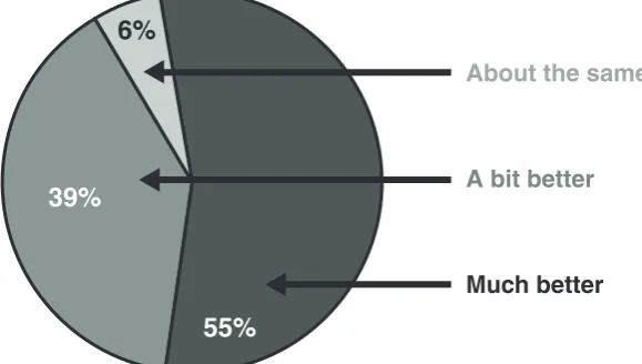 Figure 1 Situation since the end of the course