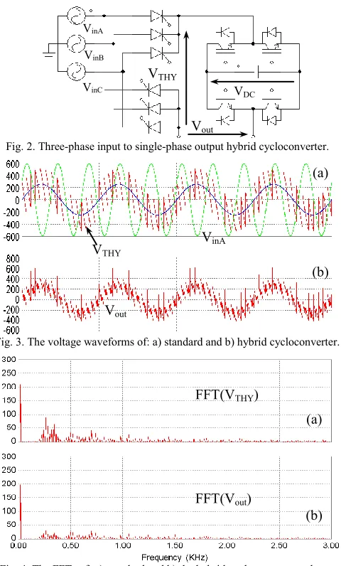 Fig. 4. The FFTs of: a) standard and b) the hybrid cycloconverter voltage. 