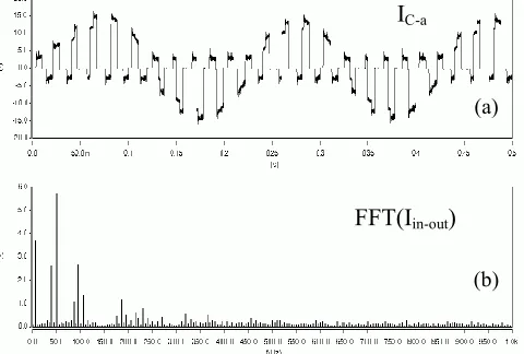 Fig. 20. a) The hybrid cycloconverter input ph. current (3ph/1ph) and b) FFT  