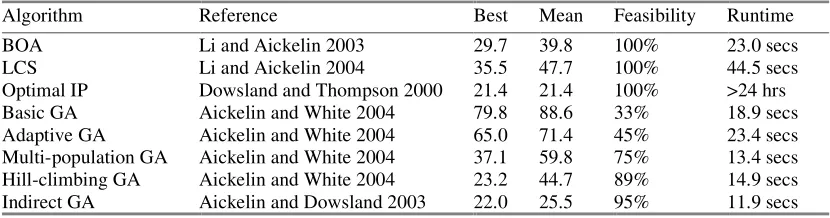 Table 2. Summary results of various approaches 