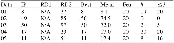 Table 1. Comparison of results over 52 instances 