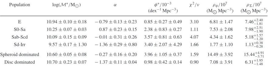 Table 2. Double Schechter stellar mass function ﬁt parameters for the total GSMF as shown in Fig.are: the shared knee in the Schechter function ( 3