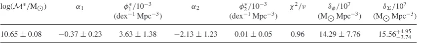 Table A1. Double Schechter stellar mass function ﬁt parameters for the combined spheroid-dominated plus LBS galaxy populationas shown in Fig