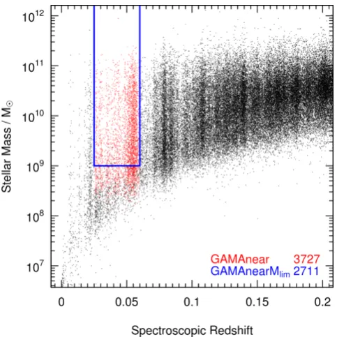 Figure 1. Stellar mass as a function of redshift for galaxies within the