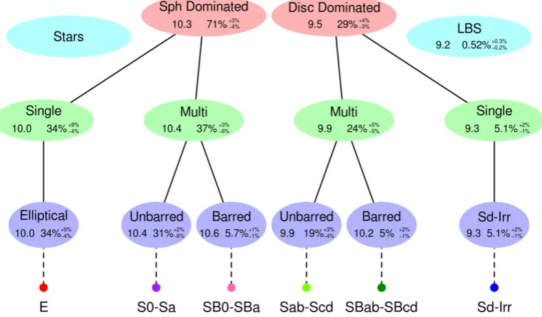 Figure 2. The breakdown of stellar mass within our GAMAnearMlim sample by morphological type