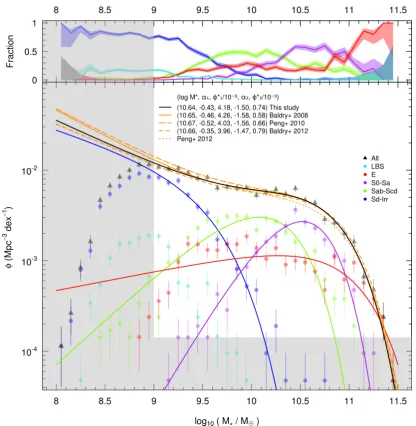 Figure 3. The GSMF and constituent MSMFs as ﬁt by double and single-Schechter functions, respectively