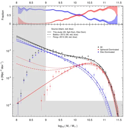 Figure 4. As Fig.Comparison of Schechter function ﬁts for similar red and blue populations from Baldry et al