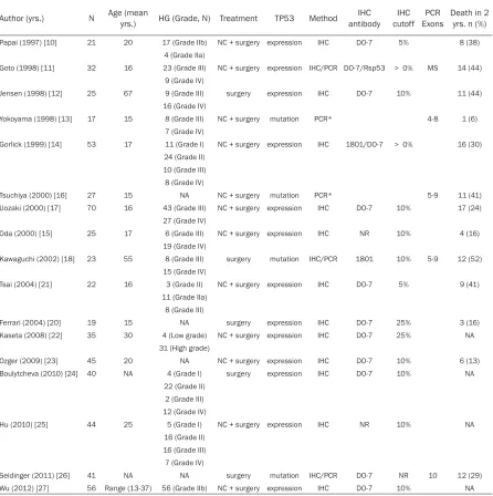 Table 1. Patient characteristics in each study