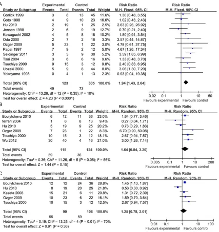 Figure 2. The meta-analysis of p53 status association with patients’ risk of death. A: Within two years