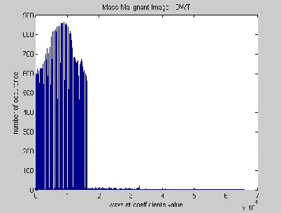 Figure 3.1 Histogram plot of 2-level wavelet coefficients of a mass benign image 