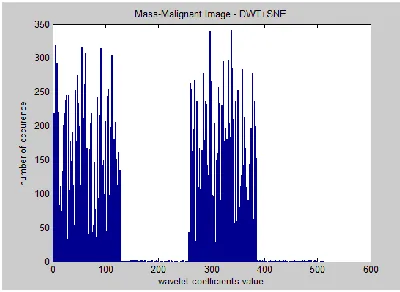 Figure 3.4 Histogram plot of reduced 2-level wavelet coefficients of a mass- malignant image by SNE 