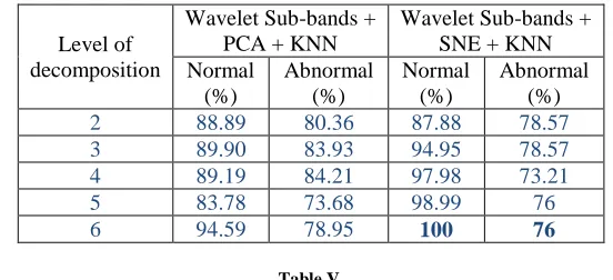 Table IV.  Classification accuracy of initial stage using KNN classifier based on wavelet sub-bands 
