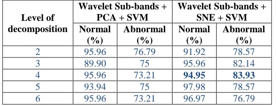 Table VIII. Classification accuracy of initial stage using SVM classifier based on wavelet sub-bands 