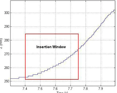 Figure 15 Recorded position errors during the wheel mounting process. 