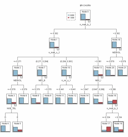 Fig 3: Execution of the CHAID algorithm using the Clementine tool.