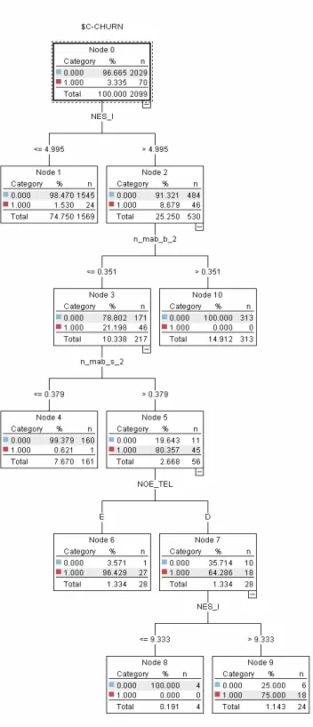 Fig 8: The decision tree resulting form execution of C5.0 Algorithm.
