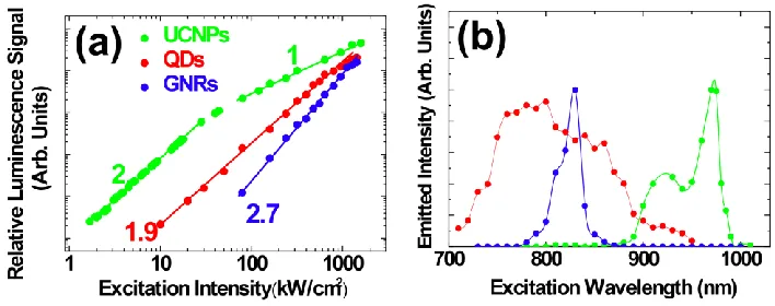 Fig. 3. (a) Relative luminescence signal of QDs, GNRs, and UCNPs as a function of fs excitation intensity