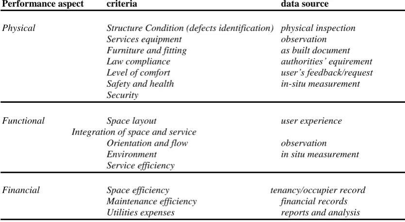 Table 1: Typical facilities performance norms 