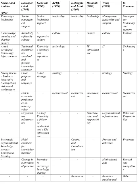 Table 2: Literature analysis on CSFs (adopted from Wong, 2005) 