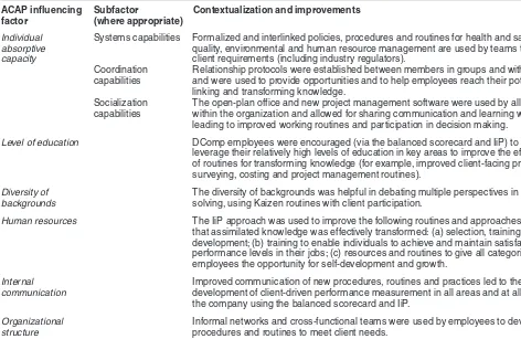 Table 3. Transformation dimension: ACAP influencing factors and improvements.