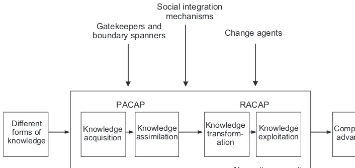 Figure 1. Absorptive capacity framework.Source: Adapted from Zahra and George, 2002 and Jones, 2006.