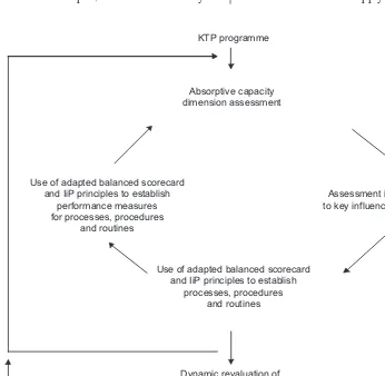 Figure 2. Operational learning loop for ACAP-based improvement.