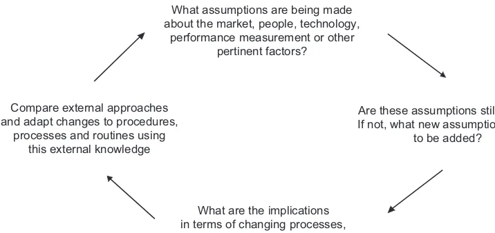 Figure 3. Dynamic learning loop for ACAP-based improvement.
