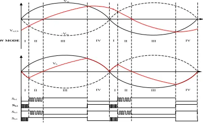 Fig 4. Relation between input and output for phase A 