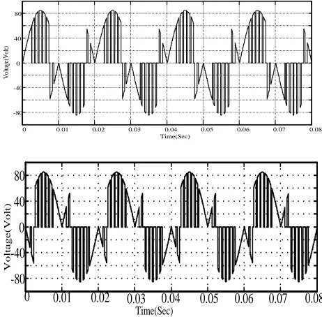Fig.6.show the two phase voltages simulated for 50Hz. Fig 7 shows the simulated stator 