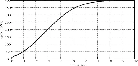 Fig. 8 Speed response of motor for 50Hz. 