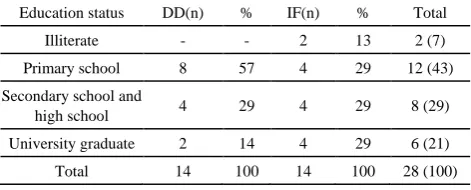 Table 1.  Education status of the patients in the groups 